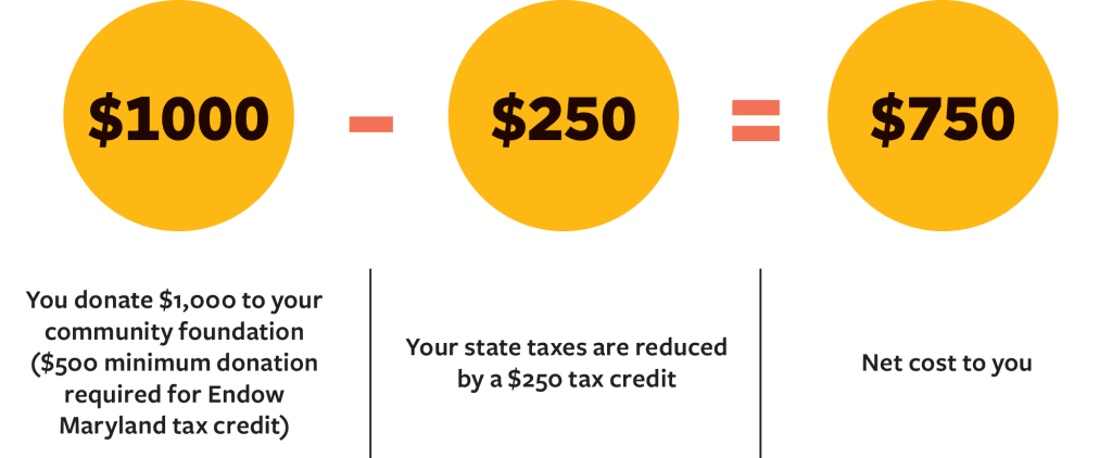 Endow Maryland chart 2025